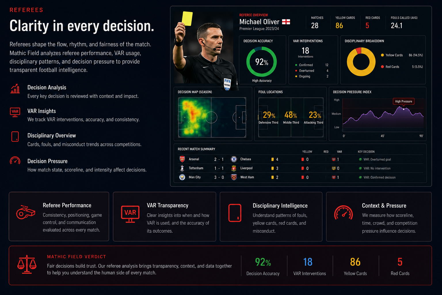Football referee intelligence dashboard with VAR decisions cards fouls and match pressure context